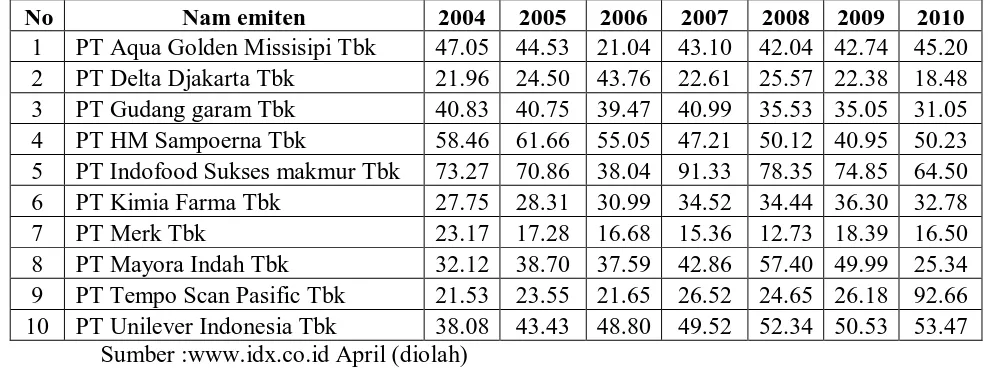 Tabel 4.4 Debt to Total Asset