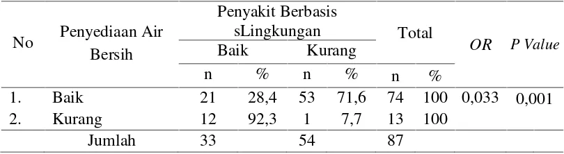 Tabel 4.7Hubungan Penyediaan Air Bersih dengan Penyakit Berbasis