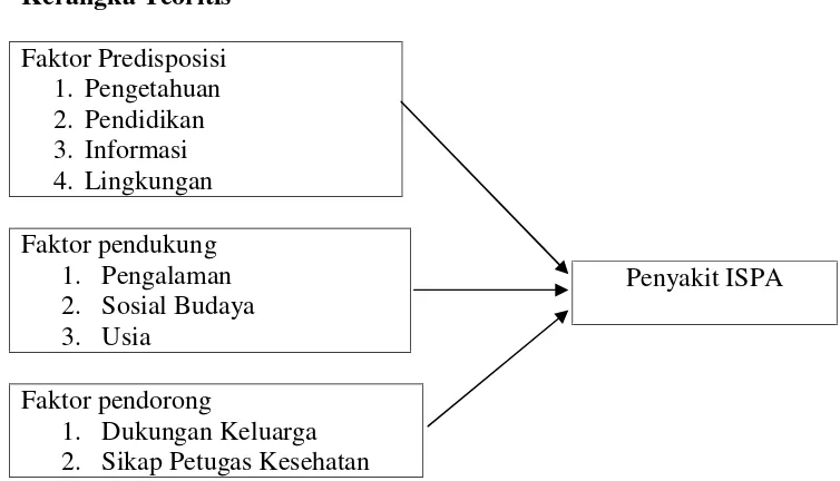 Gambar 2.1 Kerangka Teori