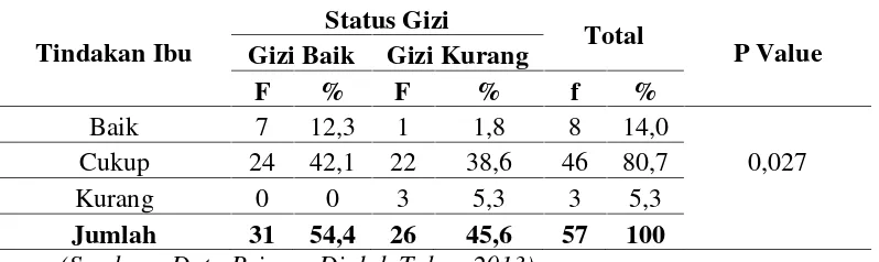 Tabel 4.6. Hubungan tindakan ibu terhadap status gizi balita di PuskesmasPeureumeu Kecamatan Kaway XVI Kabupaten Aceh BaratTahun 2013.