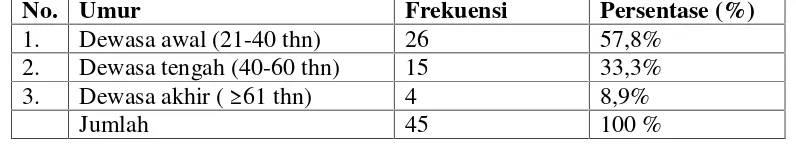 Tabel 4.1 Distribusi Frekuensi Karakteristik Berdasarkan Umur buruhWanita di PT. KTS Tahun 2013