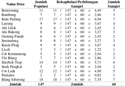 Tabel 3.1 Jumlah Sampel yang Diteliti di Tiap Desa Kecamatan Bubon Kabupaten Aceh Barat 