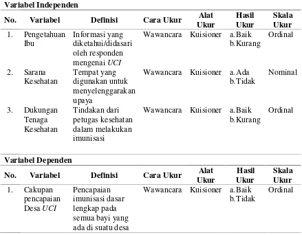 Tabel 3.2 Variabel dan Definisi Operasional Penelitian 