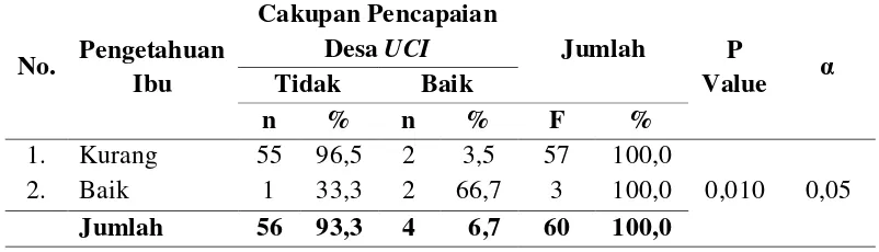 Tabel 4.5 Hubungan Pengetahuan Ibu dengan Cakupan Pencapaian Desa UCI di UPTD Puskesmas Kuta Padang Layung Kecamatan Bubon Kabupaten Aceh Barat Tahun 2014 