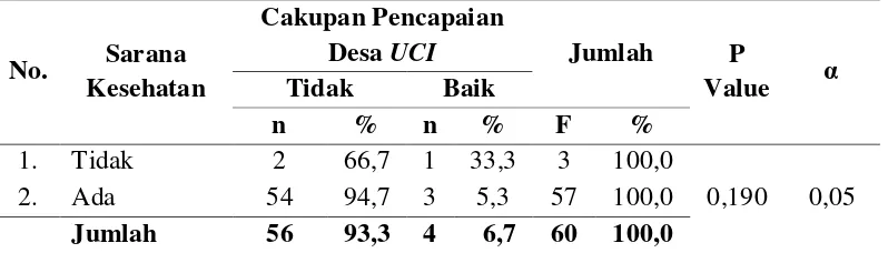Tabel 4.6Hubungan Sarana Kesehatan dengan Cakupan Pencapaian Desa UCI di UPTD Puskesmas Kuta Padang Layung Kecamatan Bubon Kabupaten Aceh Barat Tahun 2014 