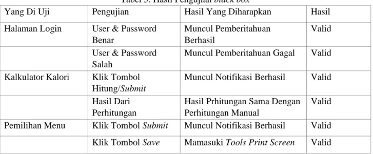 Tabel 5. Hasil Pengujian black box   