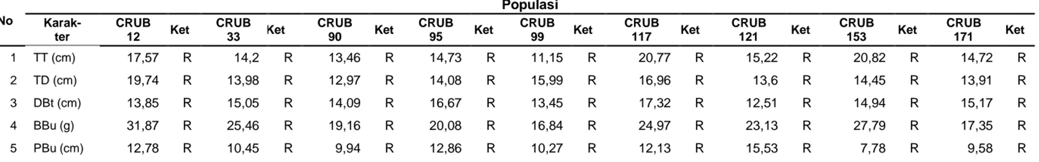 Tabel 2 Nilai Koefisien Keragaman Fenotip (KKF) di dalam 9 Populasi Cabai Rawit 