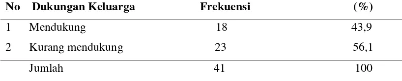 Tabel 4.3Distribusi