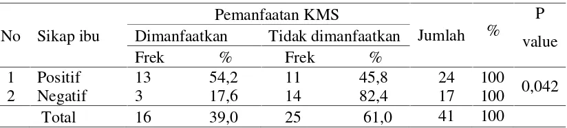 Tabel 4.7 Hubungan Sikap Ibu Dengan Pemanfaatan Kartu Menuju Sehat(KMS) Di Desa Keude Linteung Kabupaten Nagan Raya Tahun2013