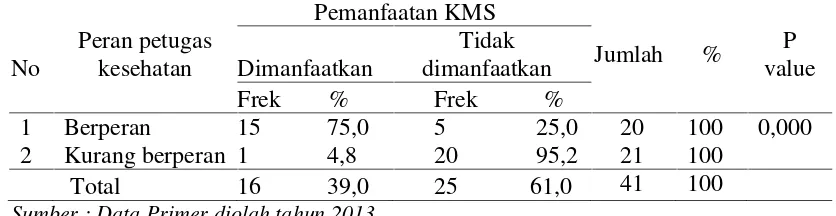 Tabel 4.8 Hubungan Peran Petugas Kesehatan Dengan Pemanfaatan KartuMenuju Sehat (KMS) Di Desa Keude Linteung Kabupaten NaganRaya Tahun 2013