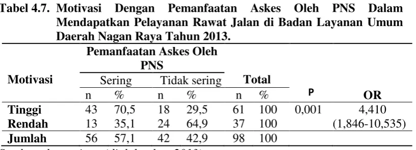 Tabel 4.7. Motivasi 