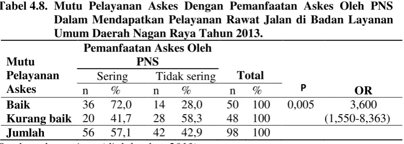 Tabel 4.8. Mutu Pelayanan Askes Dengan Pemanfaatan Askes Oleh PNS 