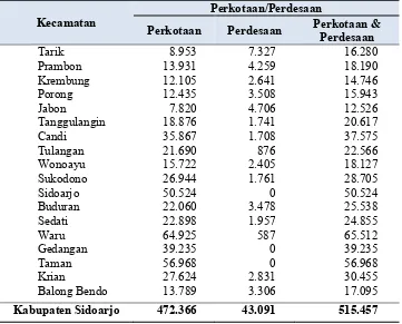 Tabel 2.2 Jumlah Kepala Keluarga Berdasarkan Status Wilayah Desa dan Kota di Kabupaten Sidoarjo 