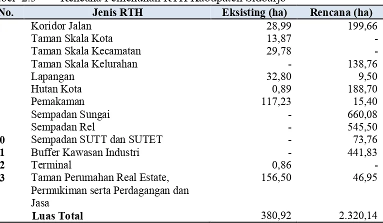 Tabel  2.3 Rencana Pemenuhan RTH Kabupaten Sidoarjo 