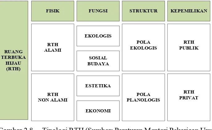 Gambar 2.8   Tipologi RTH (Sumber: Peraturan Menteri Pekerjaan Umum Nomor 