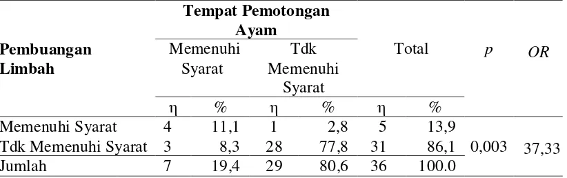 Tabel 4.8  Faktor Yang Mempengaruhi Hygine Dan Sanitasi Pembuangan Limbah Tempat Pengolahan Pemotongan Ayam Di Pasar Bina Usaha Meulaboh Aceh Barat Tahun 2014 
