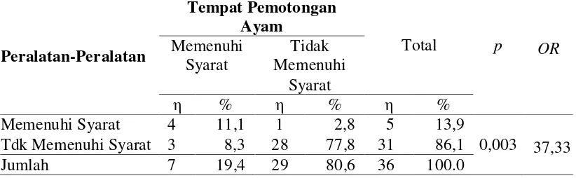 Tabel 4.9  Faktor Yang Mempengaruhi Hygine Dan Sanitasi Pada Peralatan-Peralatan Tempat Pengolahan Pemotongan Ayam Di Pasar Bina Usaha Meulaboh Aceh Barat Tahun 2014
