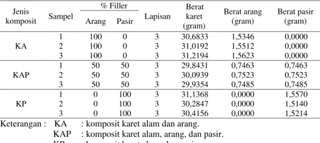 Tabel 1: Komposisi komposit karet alam, arang aktif, dan pasir cor. 