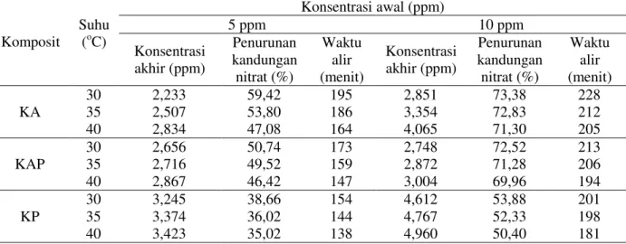 Tabel  2:  Hasil  analisis  kandungan  nitrat  menggunakan  komposit  pada  berbagai  suhu    dan konsentrasi  Komposit  Suhu (oC)  Konsentrasi awal (ppm) 5 ppm  10 ppm  Konsentrasi  akhir (ppm)  Penurunan kandungan  nitrat (%)  Waktu alir  (menit)  Konsen