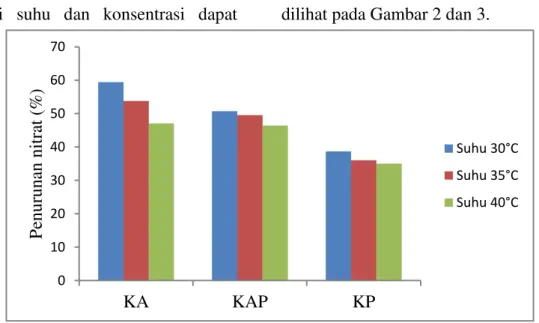 Gambar  2.  Penurunan  kadar  nitrat  5  ppm  oleh  komposit  KA,  KAP,  KP  pada  berbagai  suhu dan konsentrasi  
