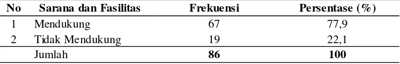 Tabel 4.4  Distribusi Sarana dan Fasilitas di UPTD  Puskesmas Drien 
