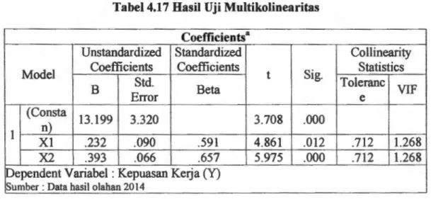 Tabel 4.17 Basil Uji Multikolinearitas  Coefficients• 