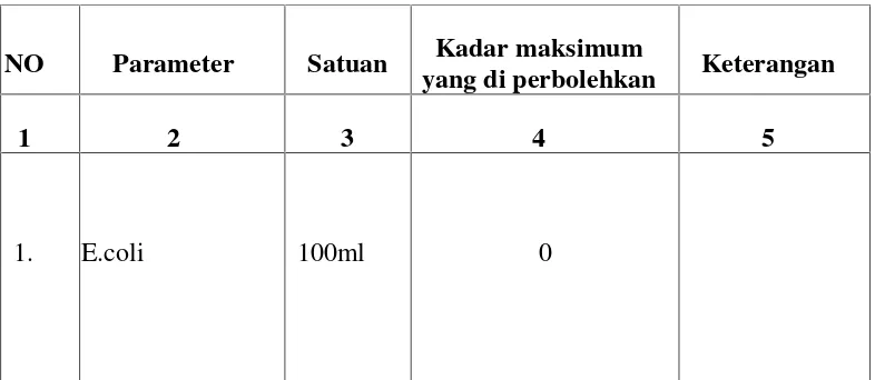 Tabel 2.1Parameter Kualitas Air(PeraturanMenteri kesehatan RI No492/Menkes /Per/IX/2010