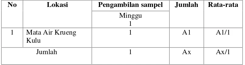 Tabel 3.1 Rancangan perlakuan pengambilan dan pemeriksaan sampel pada studikelayakan mata air sebagai sumber air minum di Desa Krueng KuluKecamatan Seunagan Timur Kabupaten Nagan Raya.