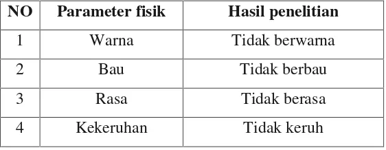 Tabel 4.1 Hasil penelitian dilihat dari Parameter Fisik pada mata air di DesaKrueng Kulu Kecamatan Seunagan Timur Kabupaten Nagan Raya.