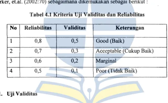 Tabel 4.1  Kriteria Uji Validitas dan Reliabilitas  No  Reliabilitas  Validitas  Keterangan 