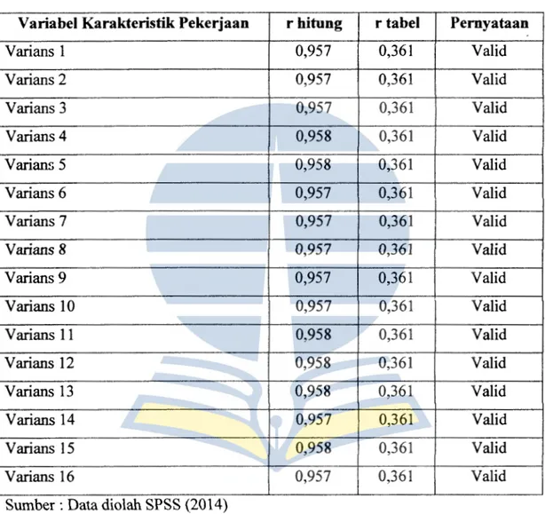 Tabel 4.2 Hasil Perhitungan Validitas Variabel Karakteristik Pekerjaan  Variabel Karakteristik Pekerjaan  r hitung  r tabel  Pernyataan 