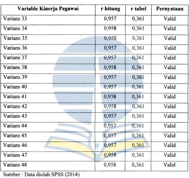 Tabel 4.4 Hasil Perhitungan Validitas Variabel Kinerja Pegawai  Variable Kinerja Pegawai  r hitung  r tabel  Pernyataan 
