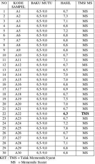 Tabel 4.1. Hasil pemeriksaan kadar pH Air Sumur Gali desa Gampong Ladang  Kecamatan Samatiga Kabupaten Aceh Barat