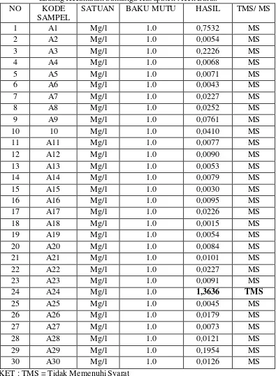Tabel 4.3 Hasil Pemeriksaan Kadar Fe (Besi) Air Sumur Gali Desa Gampong Ladang Kecamatan Samatiga Kabupaten Aceh Barat