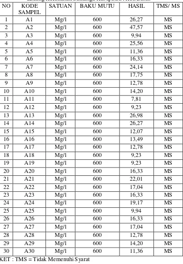 Tabel 4.5 Hasil Pemeriksaan Kadar Khlorida Air Sumur Gali Desa Gampong Ladang Kecamatan Samatiga Kabupaten Aceh Barat