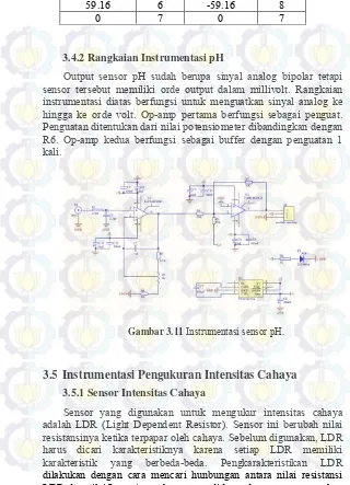 Gambar 3.11 Instrumentasi sensor pH. 