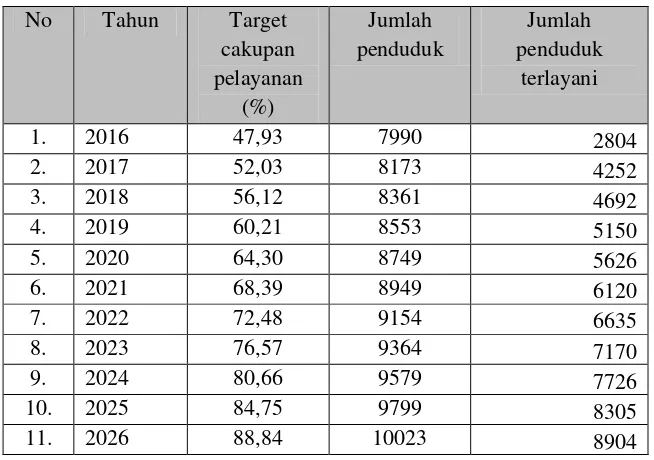Tabel 5.3 Cakupan pelayanan Tahun 2016-2026 