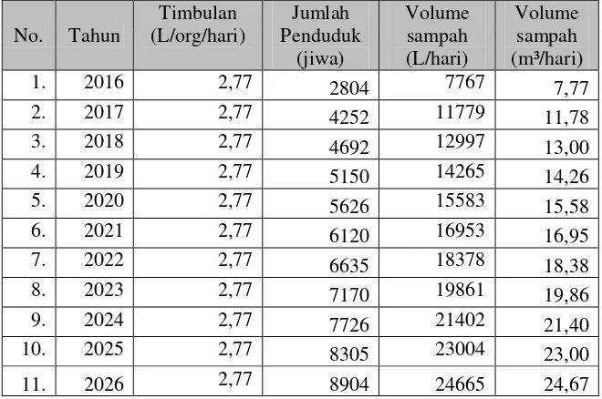 Tabel 5.4 Hasil Perhitungan Proyeksi Volume Sampah Tahun 2016-2026  