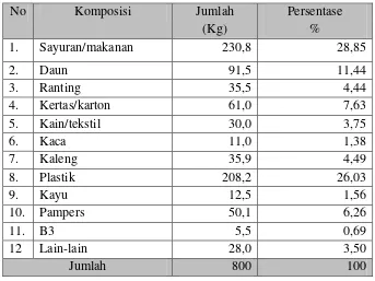 Tabel 5.6 Hasil Perhitungan Komposisi Sampah TPST Desa Kraton 