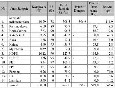 Tabel 5.8 Hasil Perhitungan RF TPST Desa Kraton Tahun 2016 
