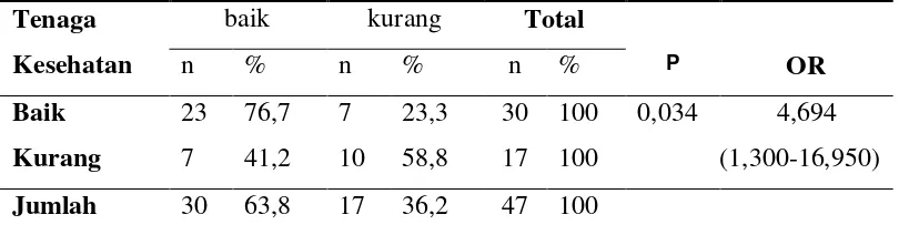 Tabel 4.5. Hubungan Penatalaksanaan MTBS dengan Kepuasan atau kesembuhan balita Di Puskesmas Teunom Kecamatan Teunom Aceh Jaya Tahun 2013