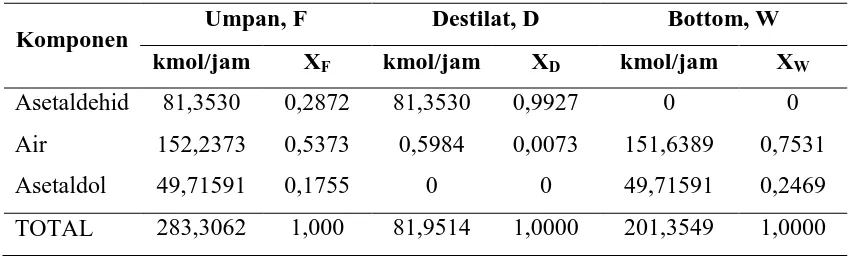 Tabel LB-22 Data Tekanan Uap Senyawa, ln P = C1 + C2/T + C3 ln T + C4 TC5 