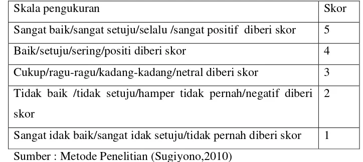 Tabel 2.5 Skoring Pengukuran 