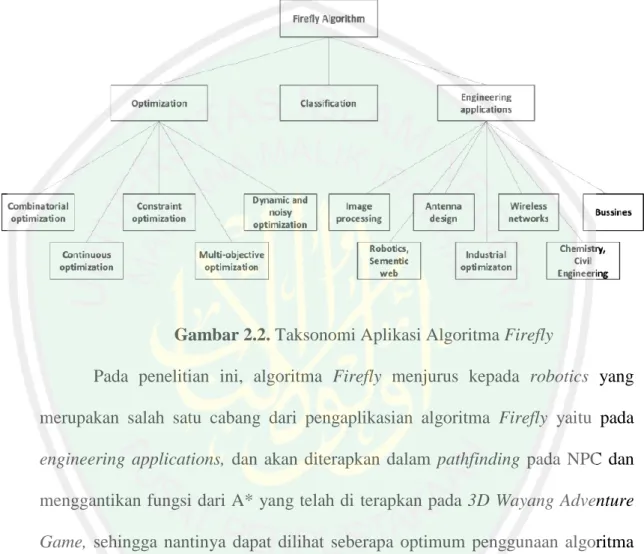 Gambar 2.2. Taksonomi Aplikasi Algoritma Firefly 