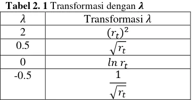 Tabel 2. 1 Transformasi dengan   