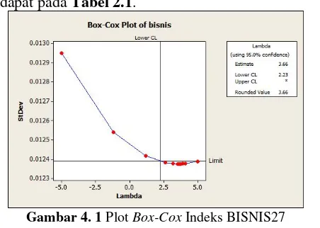 Gambar 4. 1 Plot Box-Cox Indeks BISNIS27 