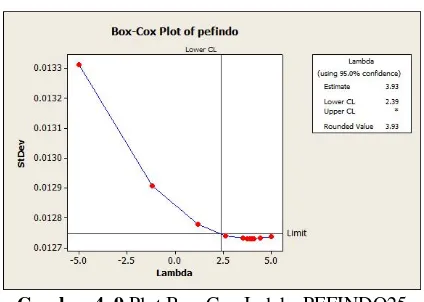 Gambar 4. 9 Plot Box-Cox Indeks PEFINDO25 