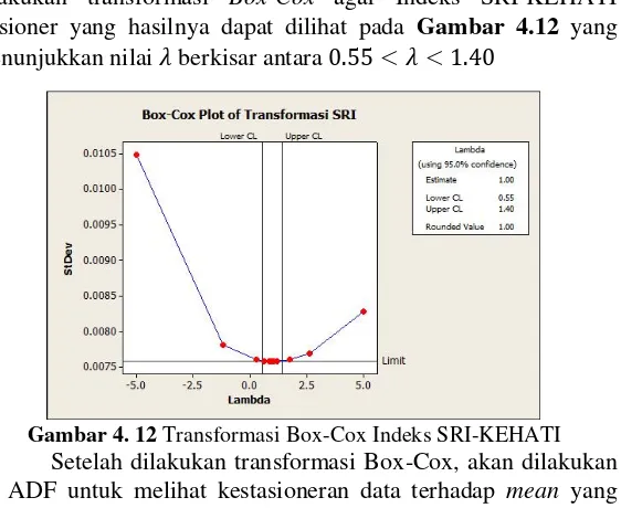 Gambar 4. 12 Transformasi Box-Cox Indeks SRI-KEHATI 