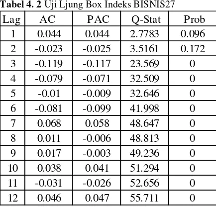 Tabel 4. 2 Uji Ljung Box Indeks BISNIS27 