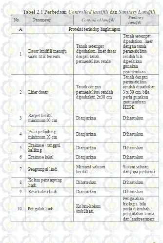 Tabel 2.1 Perbedaan Controlled landfill dan Sanitary Landfill 